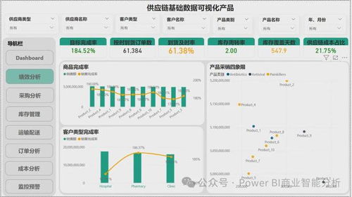 power bi供应链数据分析可视化产品构建