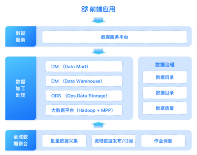 证券机构数据治理实践 构建“管、治、用”一体化的数据处理服务体系