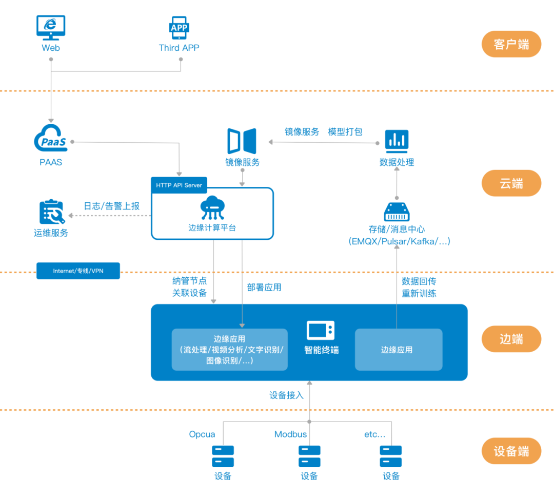 如何从三个维度构建数字化工厂？深度解析第一层——数据处理服务