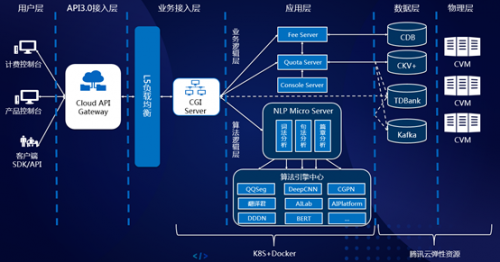 云+社区技术沙龙上海站 与开发者深度交流腾讯云AI技术与数据处理服务
